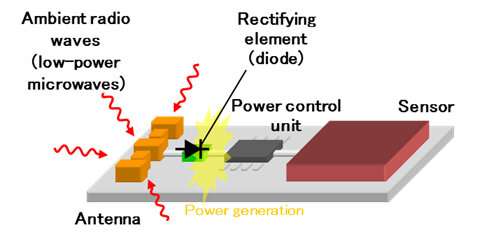 Development of highly sensitive diode, converts microwaves to electricity