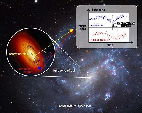 Astronomers determine mass of small black hole at center of nearby galaxy