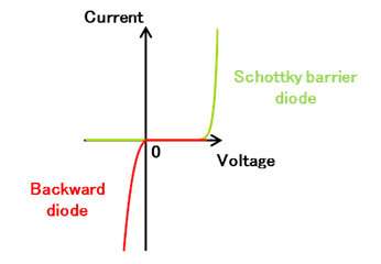 Development of highly sensitive diode, converts microwaves to electricity