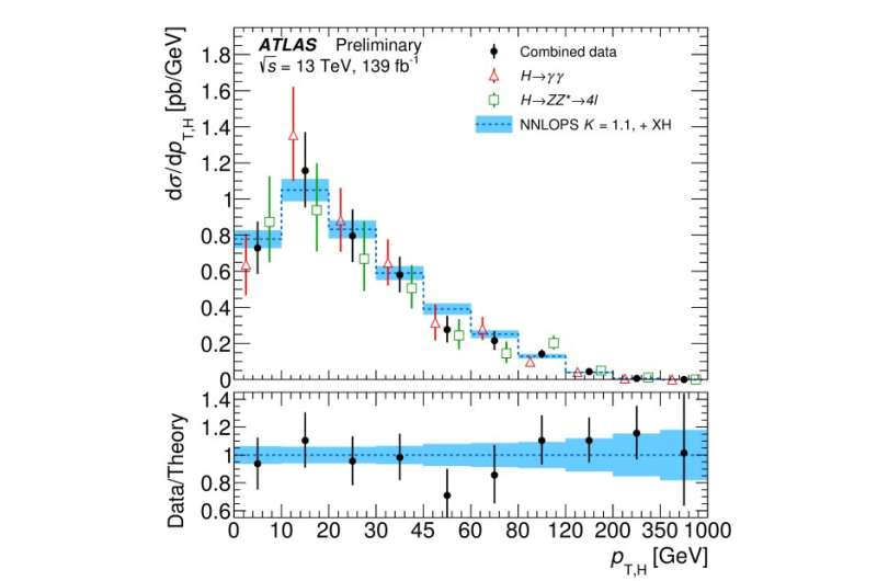 ATLAS Experiment explores the Higgs boson 'discovery channels'
