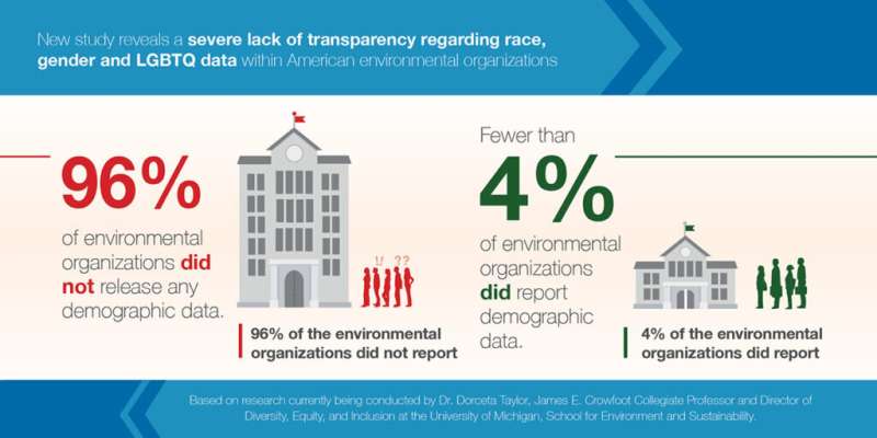 New research shows a glaring lack of transparency in environmental organizations