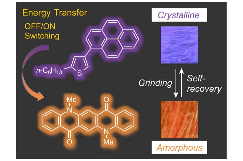Researchers design tunable, self-recovering dyes for use in next-generation smart devices