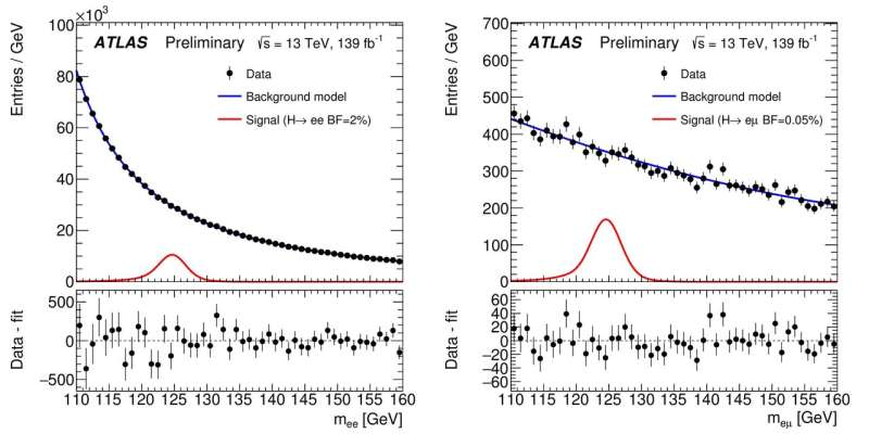 **ATLAS Experiment releases new search for Higgs boson interactions with the lightest charged lepton