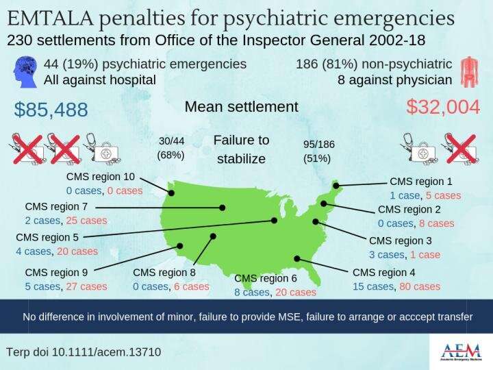 1 in 5 civil monetary penalties due to EMTALA violations involved psychiatric emergencies