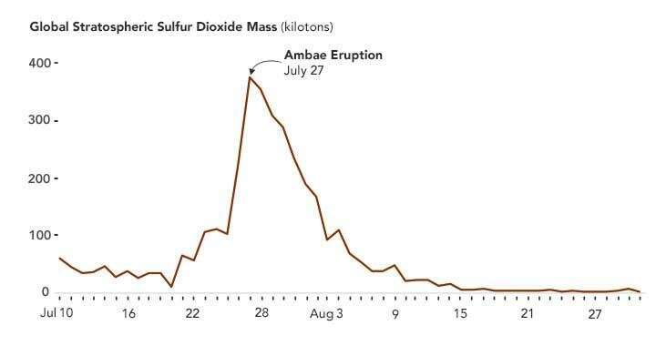 2018's biggest volcanic eruption of sulfur dioxide