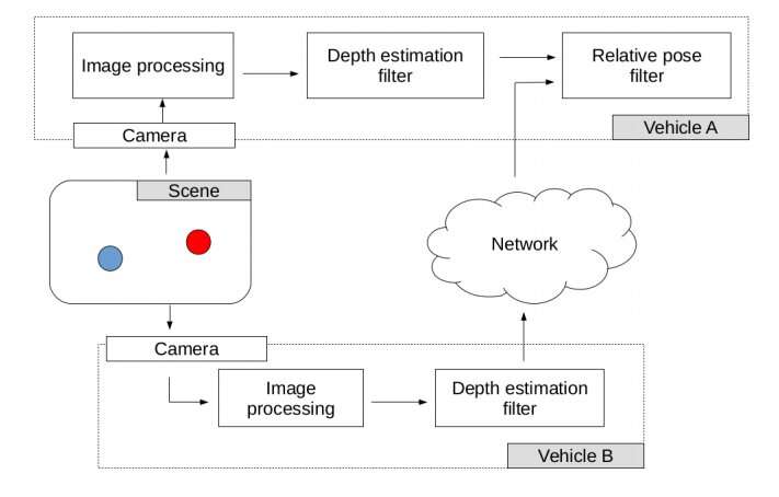 A framework for depth estimation and relative localization in ground robots