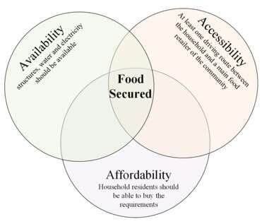 **A new approach to address food security issues after natural hazards