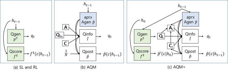 **AQM+: A new model for visual dialog question generation