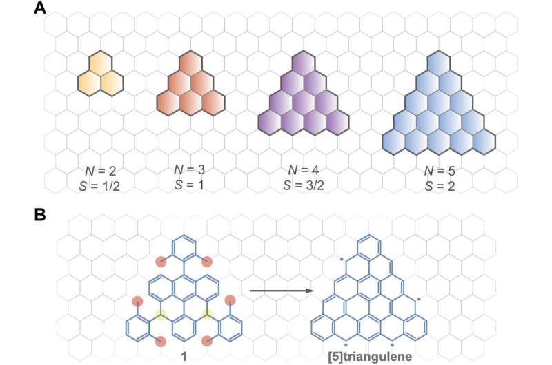 Atomically precise bottom-up synthesis of π-extended [5] triangulene