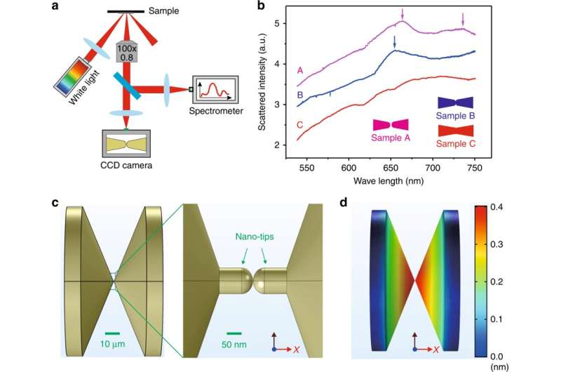 Atomic Switches by Plasmonic Heating of Metallic Contact Points