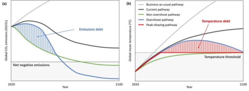 **Betting on speculative geoengineering may risk an escalating ‘climate debt crisis’