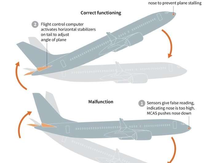 Boeing's MCAS anti-stall system