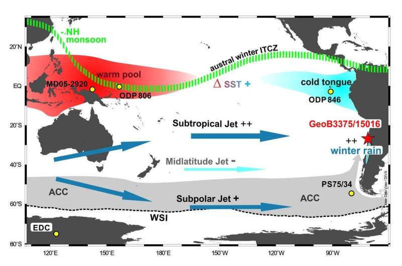 Changes in high-altitude winds over the South Pacific produce long-term effects