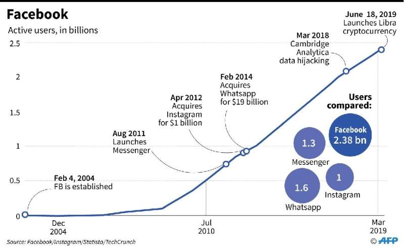 Chart showing main developments in Facebook's history and the increase in active users since 2004