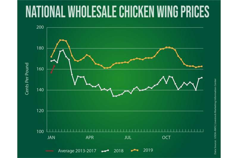 Chicken wing consumption Super Bowl Sunday expected to spike production, prices