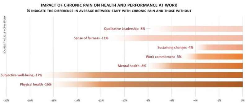 Chronic pain, a silent yet devastating disease in the workplace