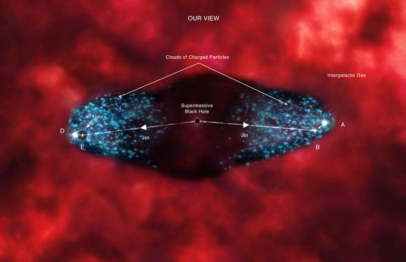 Cygnus A: ricocheting black hole jet discovered by Chandra