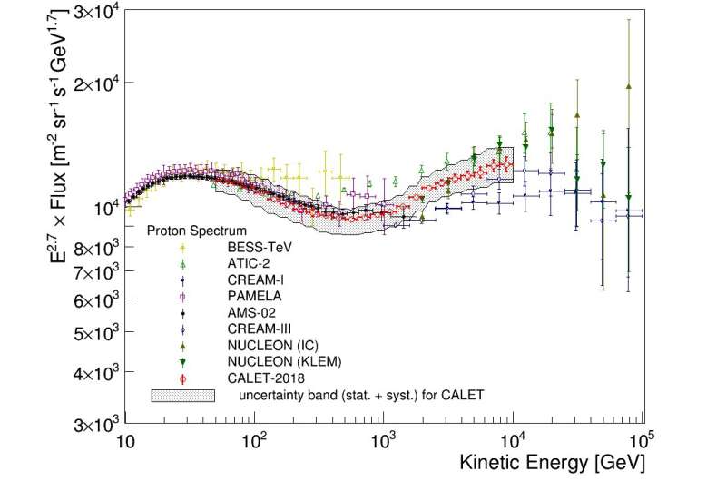Direct measurement of the cosmic-ray proton spectrum with the CALET on the ISS