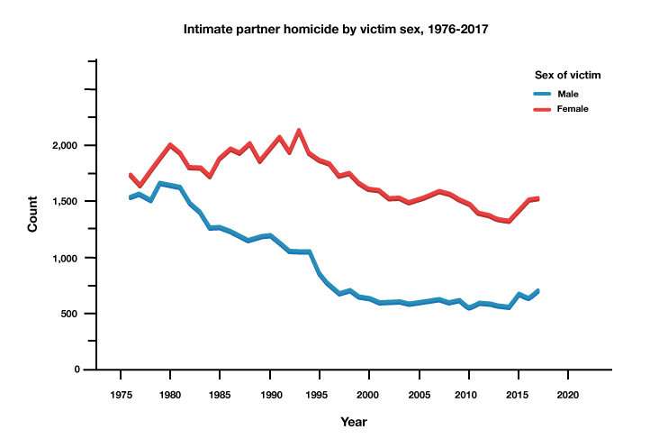 Domestic violence homicides appear be on the rise—study suggests that guns are the reason