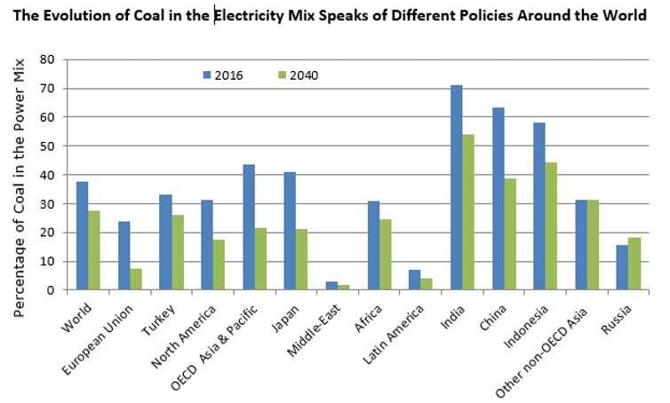 Explaining the increase in coal consumption worldwide