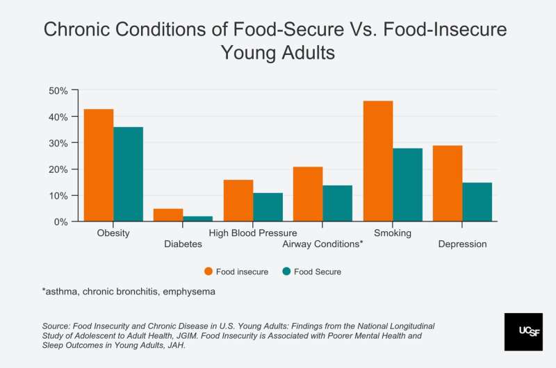 Food insecurity in young adults raises risk for diabetes, high blood pressure, asthma