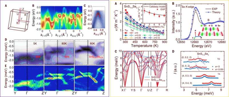 High thermoelectric performance in low-cost SnS0.91Se0.09 crystals