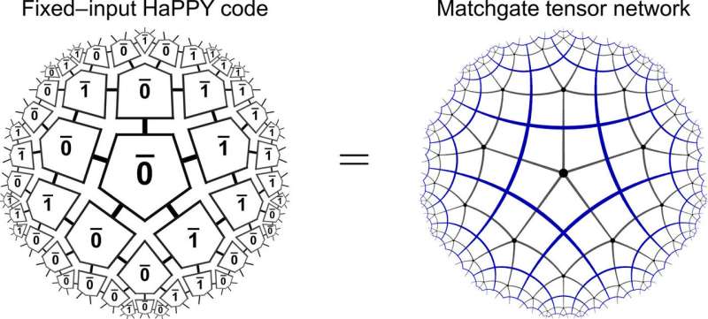 Holography and criticality in matchgate tensor networks
