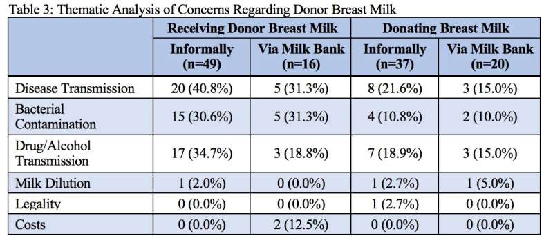 Informal sharing of breast milk gains popularity among women, despite safety risks