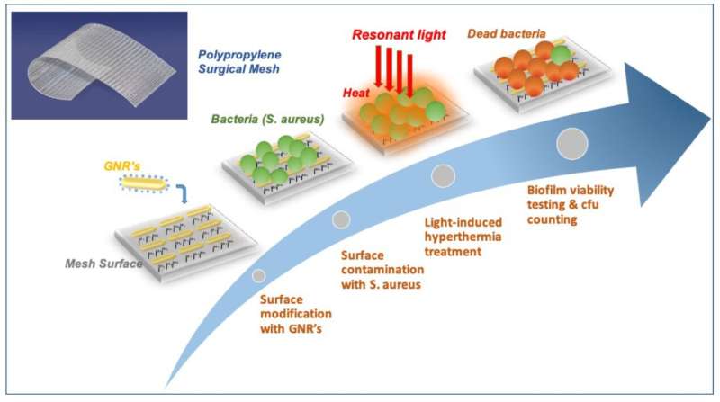 Light and nanotechnology prevent bacterial infections on medical implants