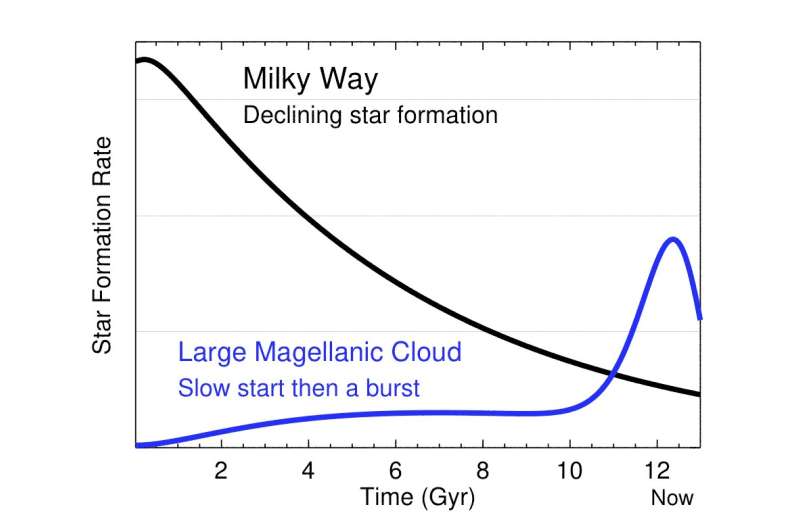 Milky Way's neighbors pick up the pace