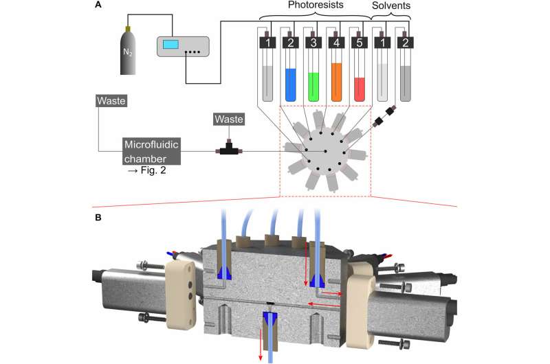 **Multimaterial 3D laser microprinting using an integrated microfluidic system