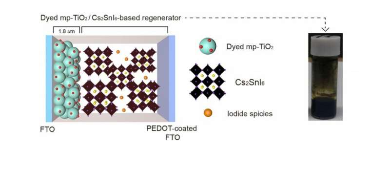 New class of solar cells, using lead-free perovskite materials