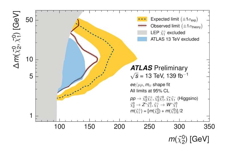 New searches for Supersymmetry presented by ATLAS Experiment