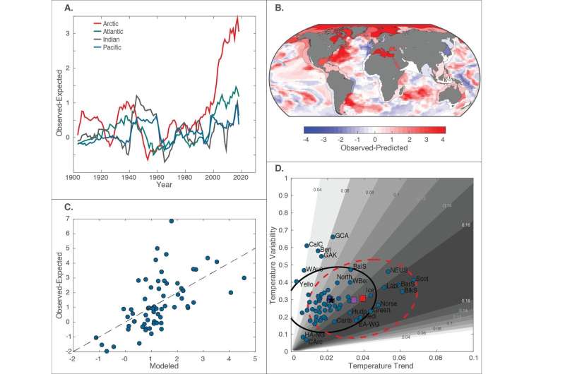 New study: Ocean temperature 'surprises' becoming more common