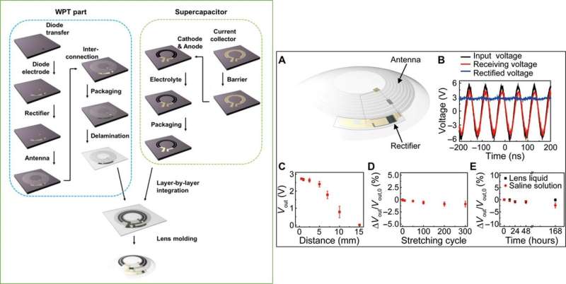 Printing wirelessly rechargeable solid-state supercapacitors for soft, smart contact lenses with continuous function