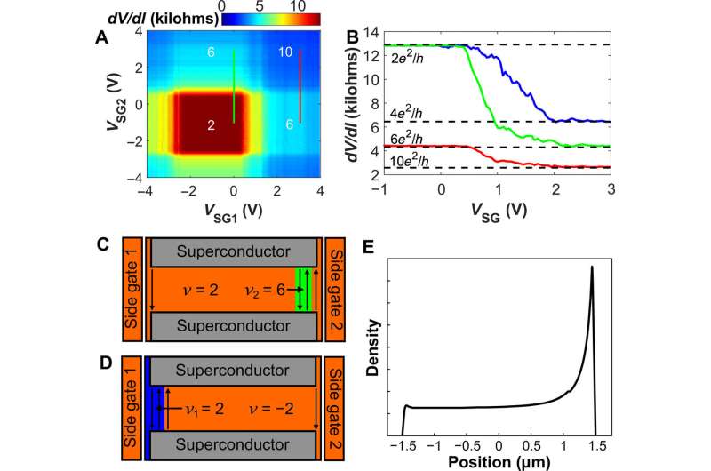 Quantum Hall-based superconducting interference device