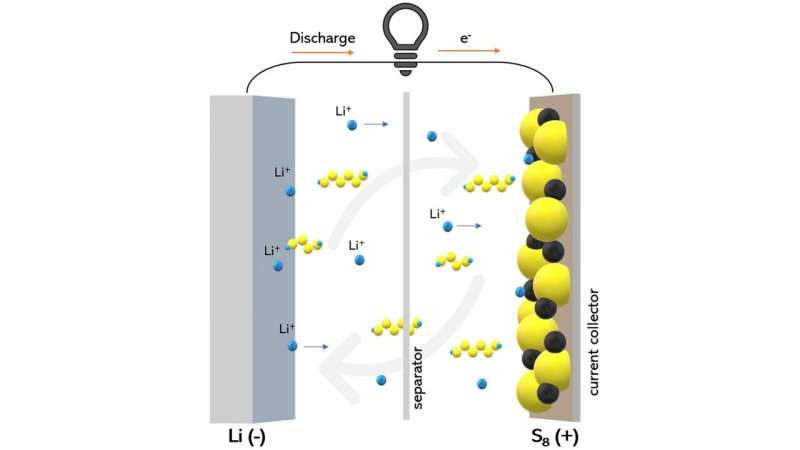 Scientists put the ​“solve” in ​“solvent” for lithium-sulfur battery challenge