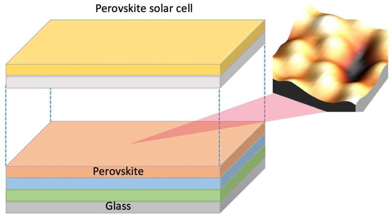 Scratching the Surface of Perovskites