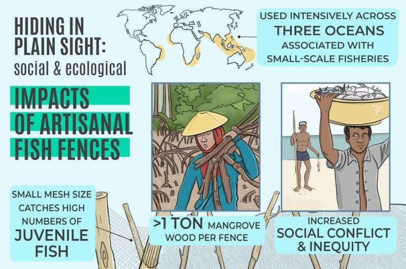 Small-scale fisheries have unintended consequences on tropical marine ecosystems