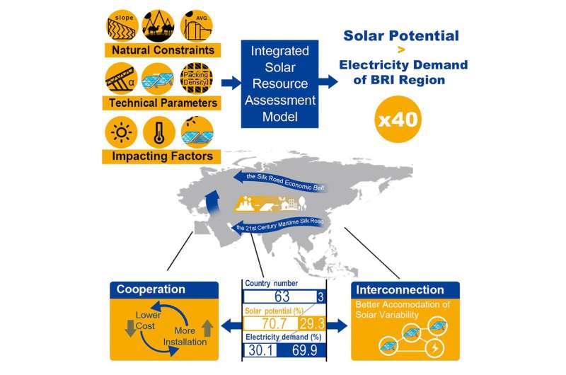 Solar power could stop the Belt and Road Initiative from unleashing huge carbon emissions