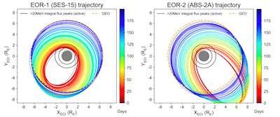 Space weather causes years of radiation damage to satellites using electric propulsion