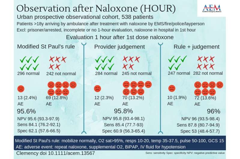 Study confirms 1-hour discharge rule for patients given naloxone after opiate overdose