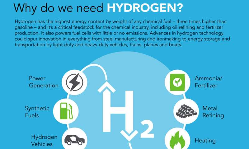 Study shows a much cheaper catalyst can generate hydrogen in a commercial device