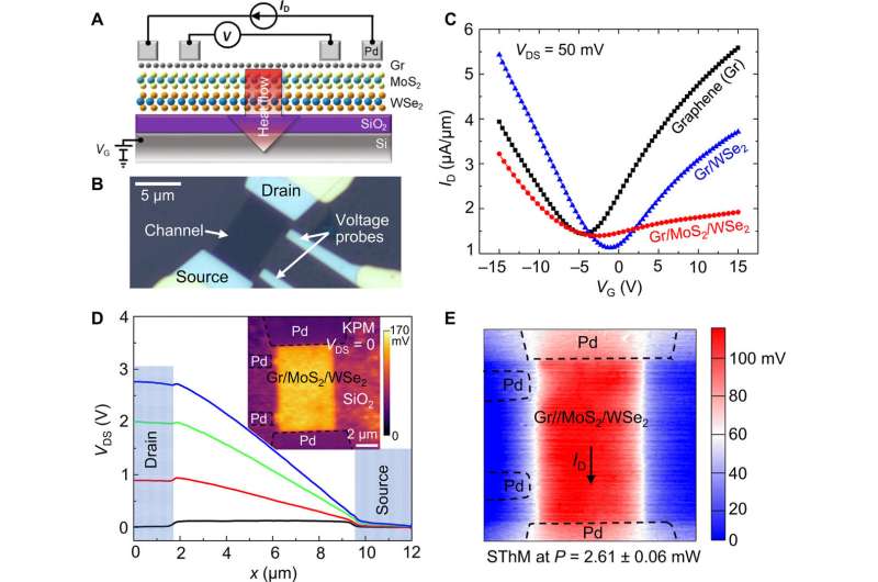 Ultrahigh thermal isolation across heterogeneously layered two-dimensional materials.