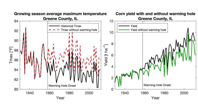 US corn yields get boost from a global warming 'hole'