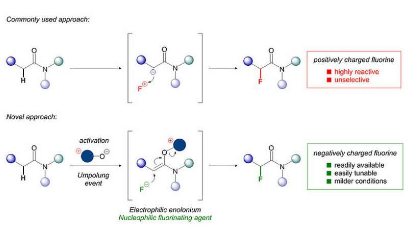 When changing one atom makes molecules better