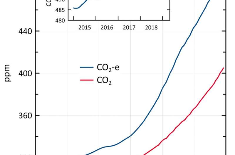 Why there's more greenhouse gas in the atmosphere than you may have realised