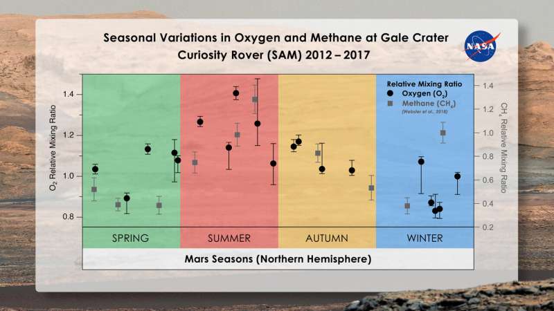 With Mars methane mystery unsolved, Curiosity serves scientists a new one: Oxygen