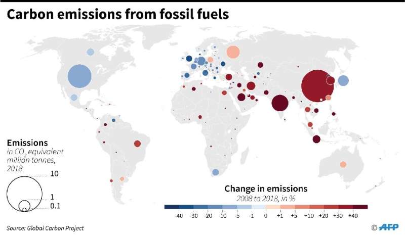 World carbon emissions in 2018 and changes from 2008
