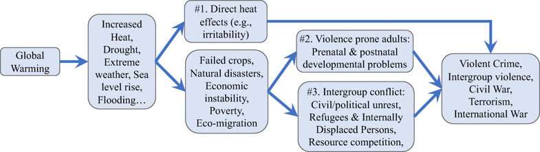 Climate change increases potential for conflict and violence